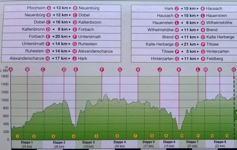 Höhenprofil des Westweges