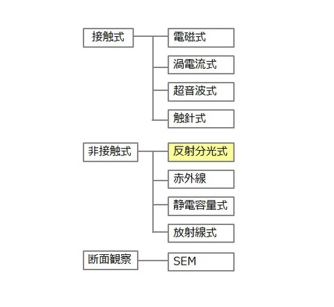 膜厚計の分類概略。大きくは接触式、非接触式、断面観察の３つ。