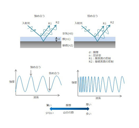 反射分光式膜厚計の測定原理。