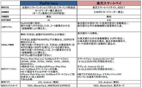 「PayPal Here」と「楽天スマートペイ」比較