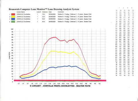 Graphe de huilage Elite Joinville