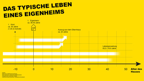 Diagram, welches den typischen Lebenszyklus eine Einfamilienhauses zeigt