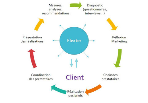 comment flexter coordonne un plan d'actions marketing-communication operationnel