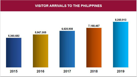 フィリピン外国人観光客数推移