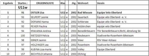 U11 Weiblich