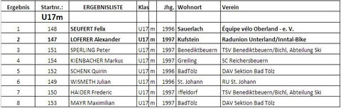 U17 Männlich