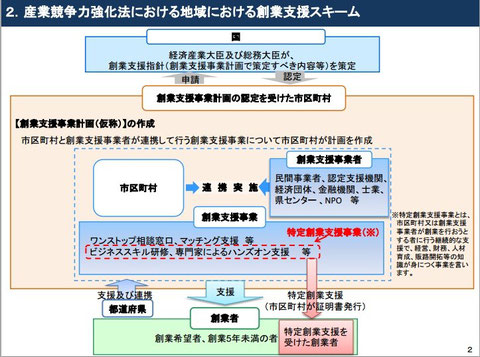産業競争力強化法における地域における創業支援スキーム