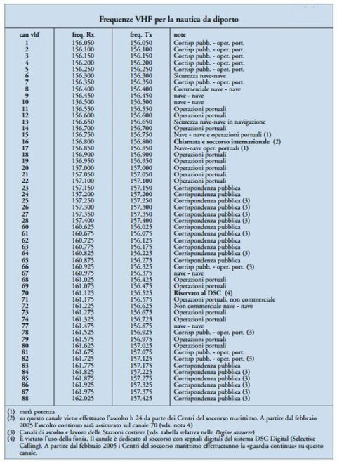 Frequenze VHF Nautica da Diporto - iz0upss JimdoPage!