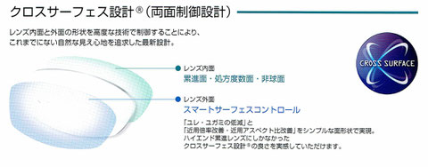 網膜像評価設計「クロスサーフェス設計R」