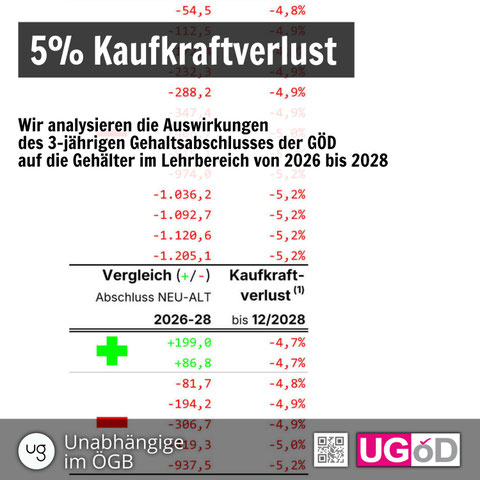 Grafik: Auswirkungen des 3-jährigen Gehaltsabschlusses der GÖD auf die Gehälter im Lehrbereich von 2026 bis 2028
