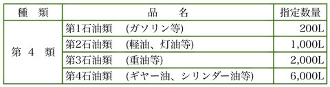 石油類の指定数量