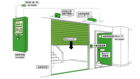 防火設備を構成する機器