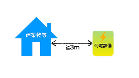 キュービクル式以外は建築物等から３m離す