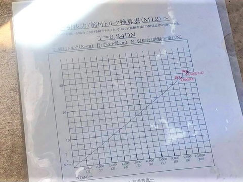 引張力/締付トルク換算表(M12)