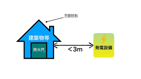 不燃材料で防火戸がある場合は３m未満でもOK