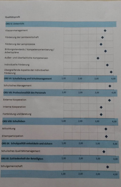 Werte zwischen 3,0-3,4 sind als Stärken definiert, Werte zwischen 3,5 - 4 sind ausgeprägte Stärken der Schule