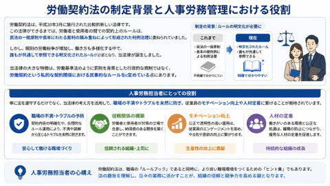 労働契約法の制定背景と概要に関する説明画像