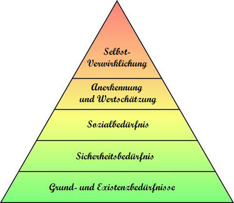 Maslow, Bedürfnispyramide, Nirmalo,