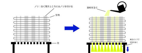 注染の染め方