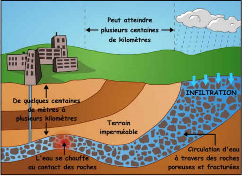 Schéma du principe de la géothermie.