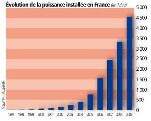 Evolution de la puissance électrique produite par les éoliennes  en France entre 1997 et 2009