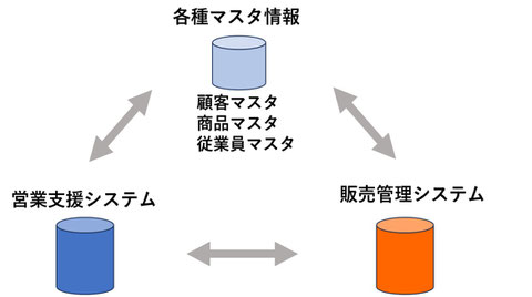 営業支援システムと販売管理システムマスタの2重管理の解消