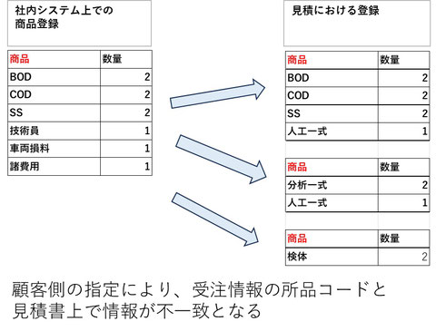 販売管理システムにおける商品コードと見積内容の不一致の解消