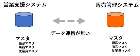 営業支援システムと販売管理システムの統合