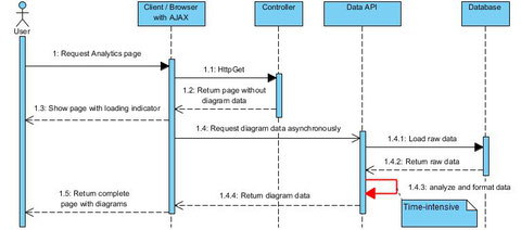 Sequenzdiagramm Ausgangslage