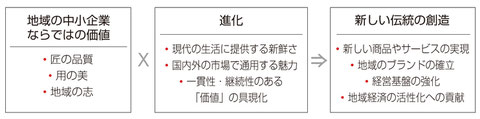 JAPAN　ブランド 育成支援等 事業 特別枠 地域 中小企業者 全国海外 販路開拓 ブランド 確立 支援 中小企業者 全国展開 海外展開 観光需要 獲得 新商品 新サービス 開発 ブランディング 取組 民間　支援事業者 機関