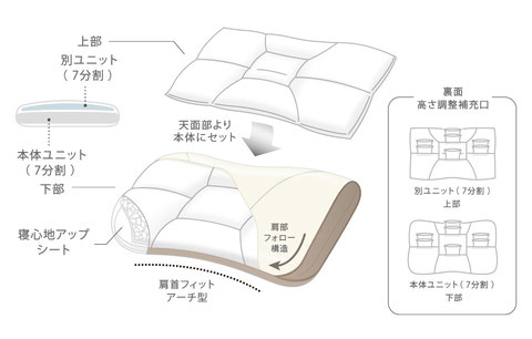 オーダーメイド枕構造説明図