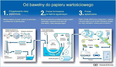 http://www.automatykabankowa.pl/wp-content/uploads/2012/11/Proces-produkcji-papieru-banknotowego.jpg