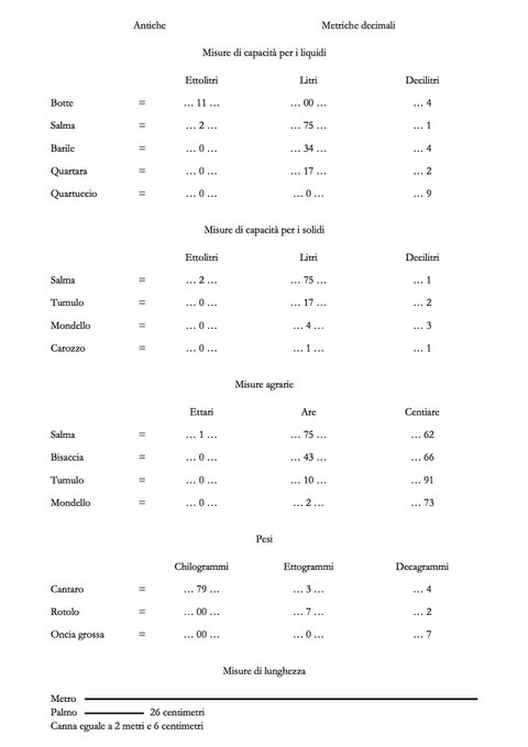 Ragguaglio tra le antiche misure col metrico decimale (elaborazione di S. Farinella©)