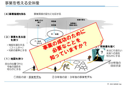 高橋農業育成塾本講座では、事業の旅路を考える全体像（1）地図を持つ（2）将来像を描く（3）事業を見る目をもつ（4）事業環境を知る、を教えます。