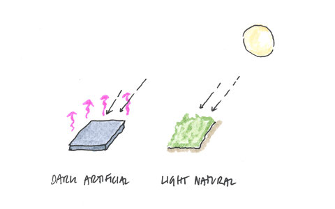 Micro Climate as a result of dark artificial and light natural surfaces diagram by Heidi Mergl Architect