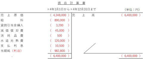 損益計算書　解答