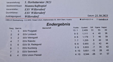 Die Schützen des ESV-Gaby R.Robert A.Bernhard A.und Franz G.