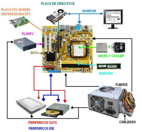 Partes de una Computadora