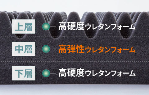 レギュラーとハードの硬さ別に上層・中層・下層の構造の違いを説明