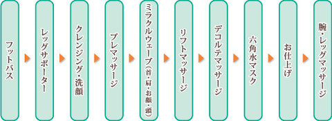  フットバス→レッグサポーター→クレンジング・洗顔→プレマッサージ→ミラクルウェーブ（首・肩・お顔・頭）→リフトマッサージ→デコルテマッサージ→六角水マスク→ お仕上げ→腕・レッグマッサージ