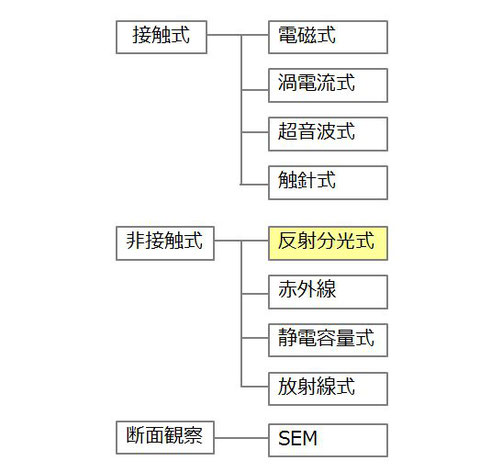 膜厚計の種類