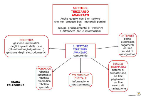 Settore terziario avanzato lezionitecnologias jimdo page!