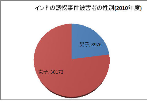 誘拐事件の被害者の77.5%は女子が占める