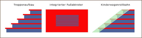 schematischer Treppenaufbau