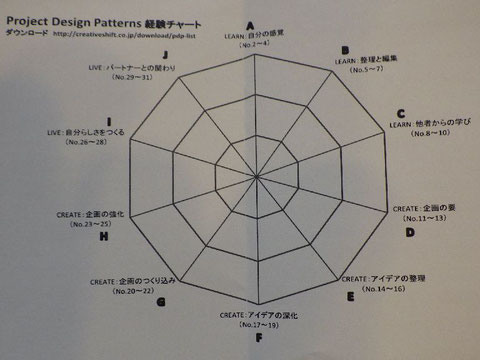 『プロジェクト・デザイン・パターン カード』経験チャート