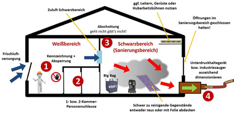 wie wird kmf entsorgt gemäß TRGS 521?