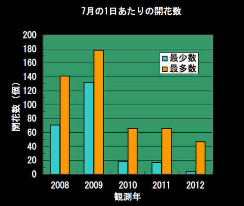 シモツケコウホネ　7月の1日当たりの開花個数