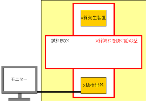 X線検査装置の概略図