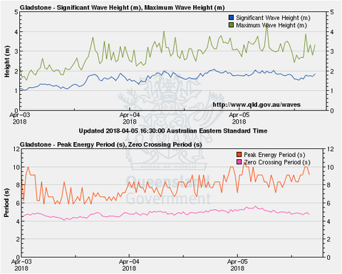 Wave height and period at Gladstone, 5 April 2018 reported by the Gladstone wave monitoring buoy. From www.qld.gov.au/waves