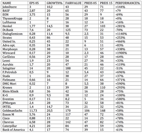 Backtest 10 years 33 stocks